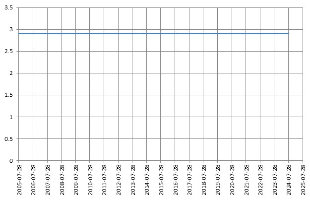 이미지: 제611회 키움드림공모파생결합사채 (수익률 모의실험)