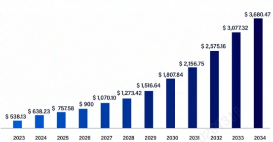 이미지: 글로벌 인공지능 기술 시장 규모