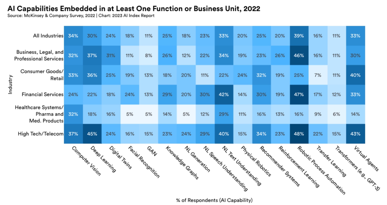이미지: 인공지능 기술 산업 영역별 내장된 AI기술
