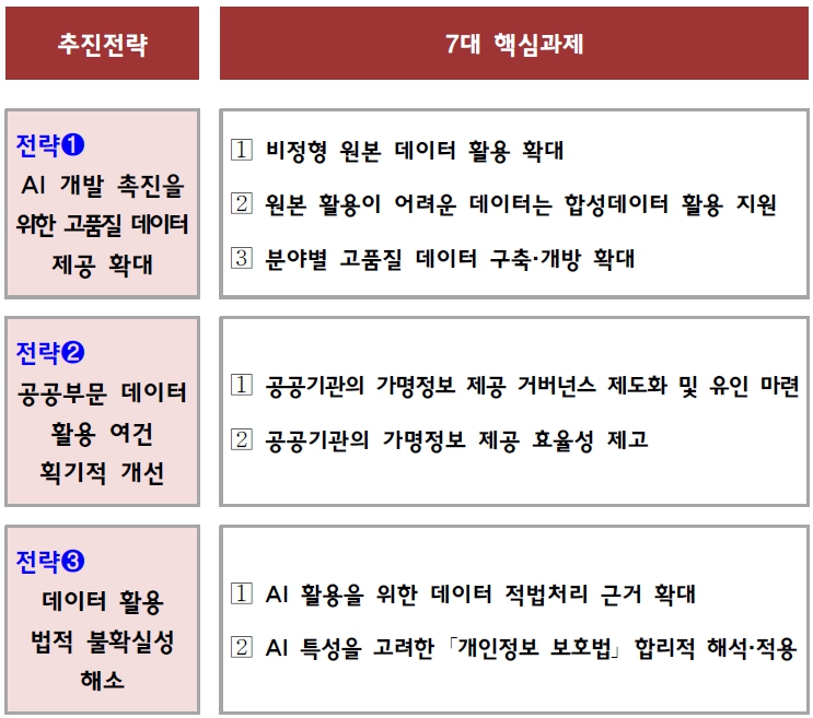 이미지: AI 데이터 활용 촉진 추진전략 및 7대 핵심과제