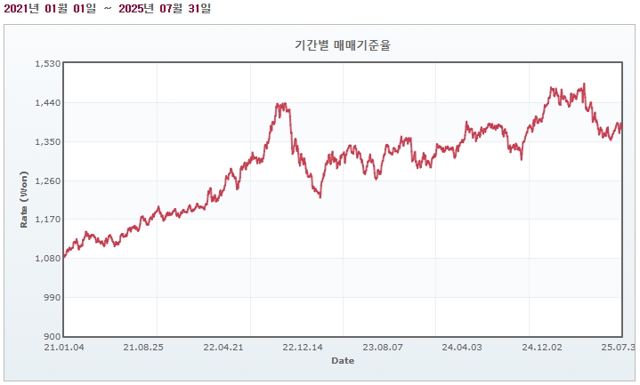 이미지: 원달러 매매기준율
