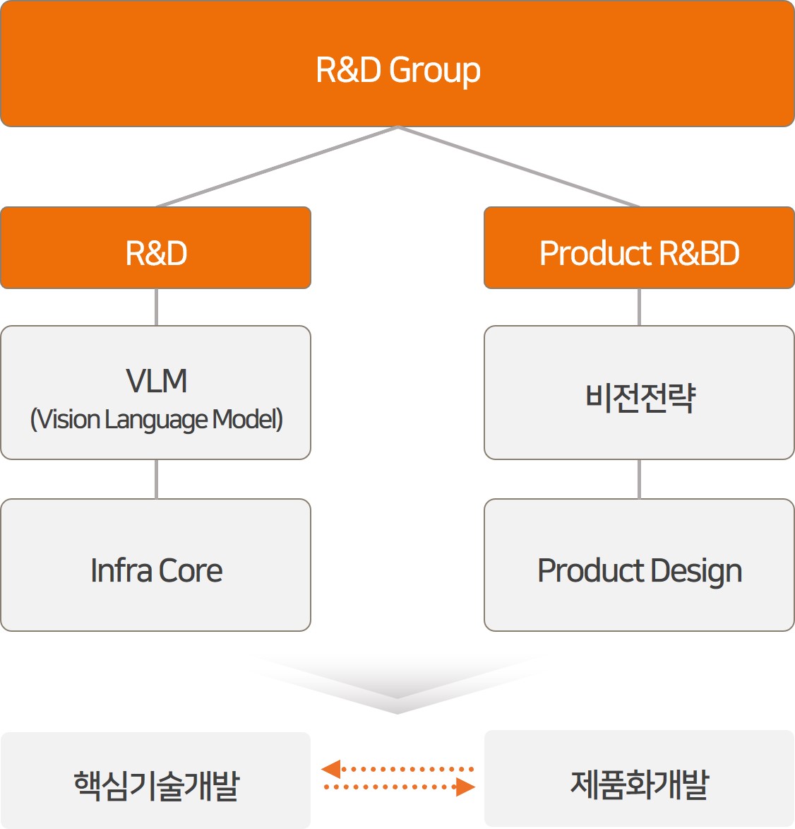 이미지: 연구개발 조직도