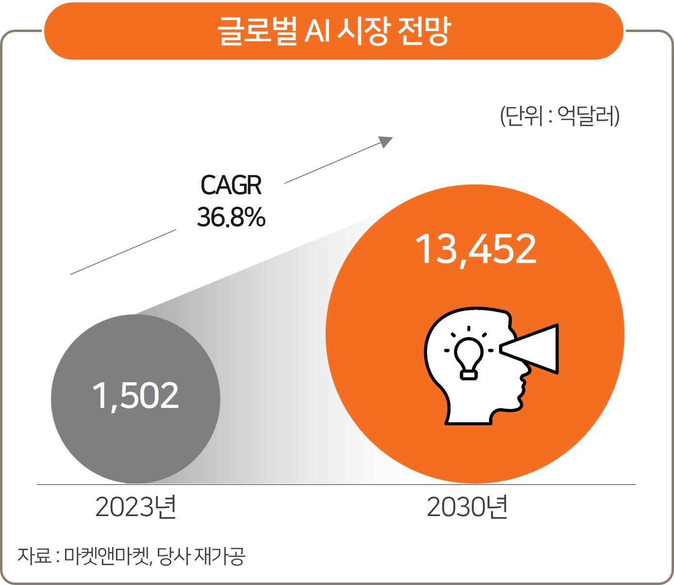 이미지: 글로벌 AI 시장전망