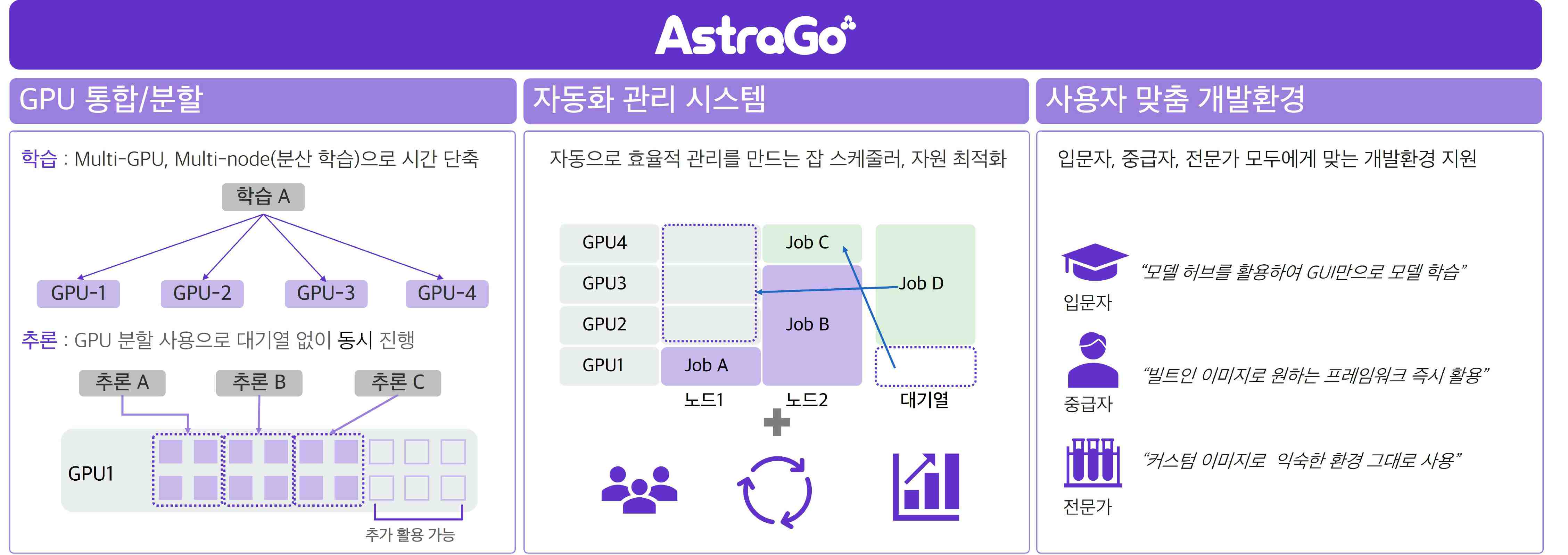 이미지: AstraGo를 활용한 GPU 사용 방식