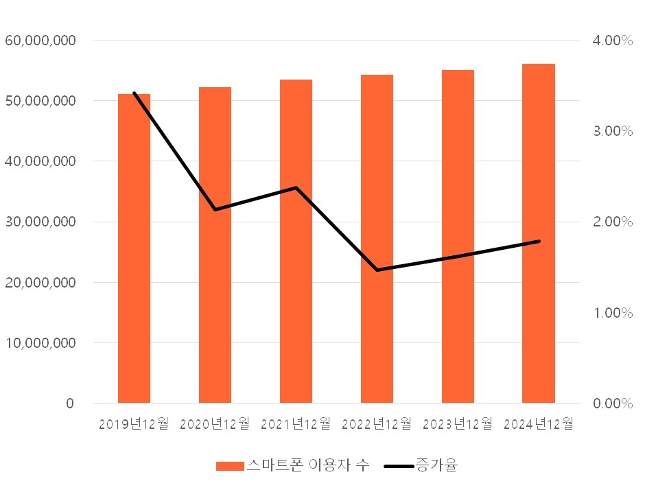 이미지: 스마트혼 이용자수