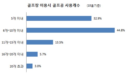 이미지: 골프장 이용시 골프공 사용개수