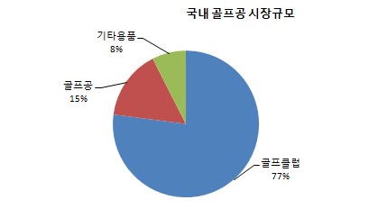 이미지: 국내 골프공 시장규모