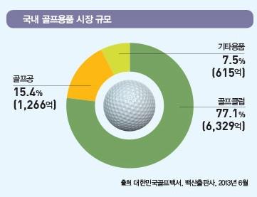 이미지: 국내 골프용품 시장규모
