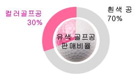 이미지: 유색 골프공 판매비율