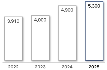 이미지: 연도별 AUM 현황 (단위:억원)