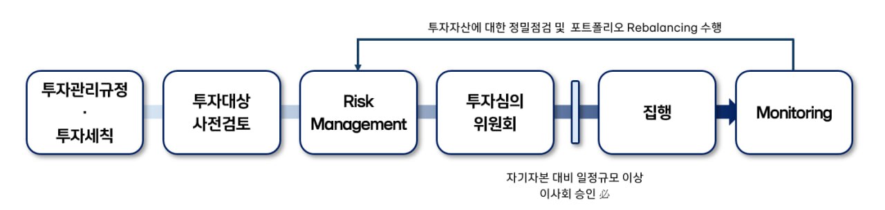 이미지: 투자 의사결정 구조와 절차