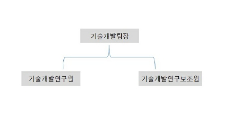이미지: 기술개발팀 조직도