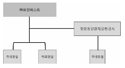이미지: 판매조직도