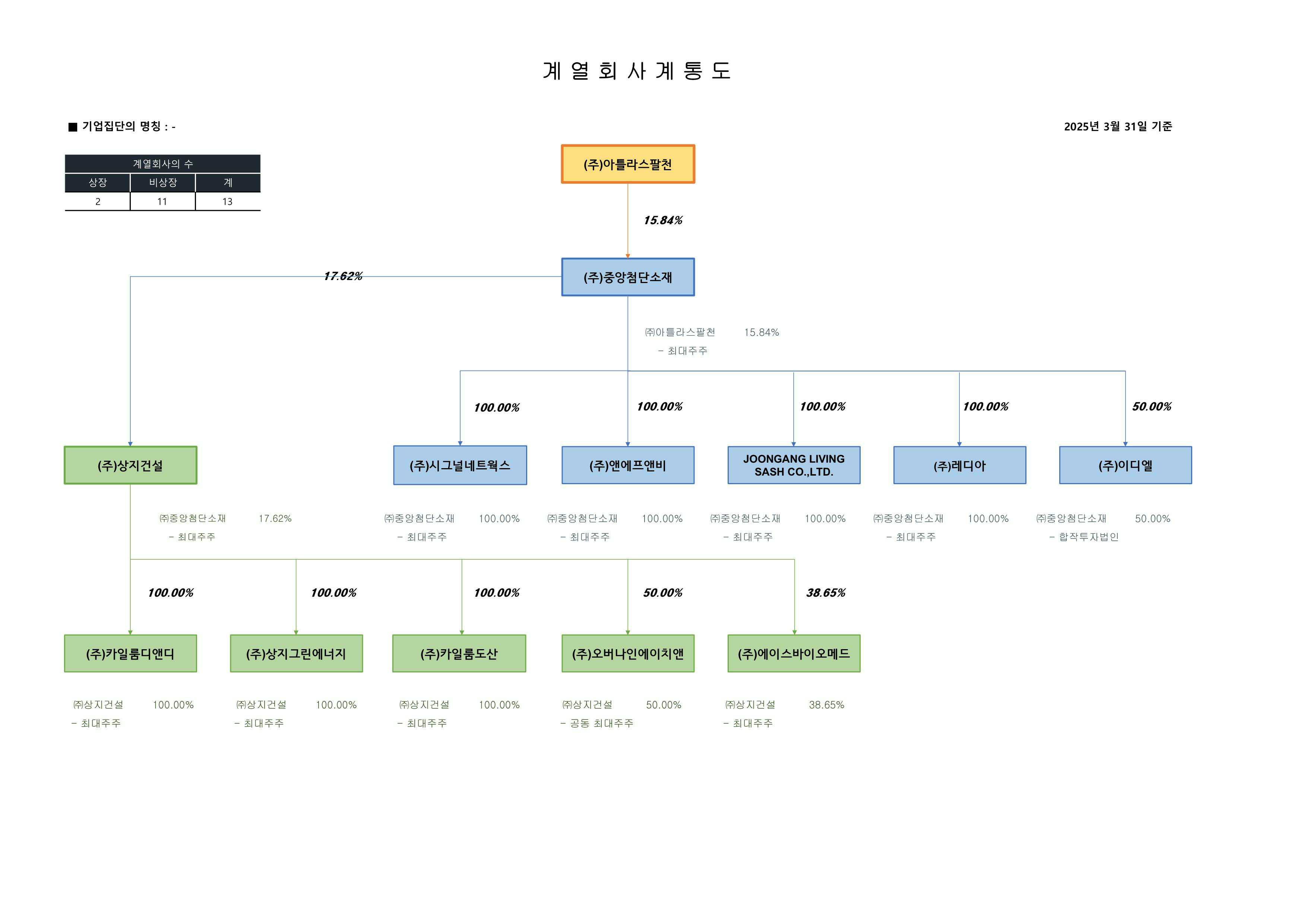 이미지: 계열회사 계통도(기준, 25.03.31)