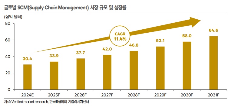 이미지: 글로벌SCM시장 규모 및 성장률(한국ir협의회 기업리써치센터)