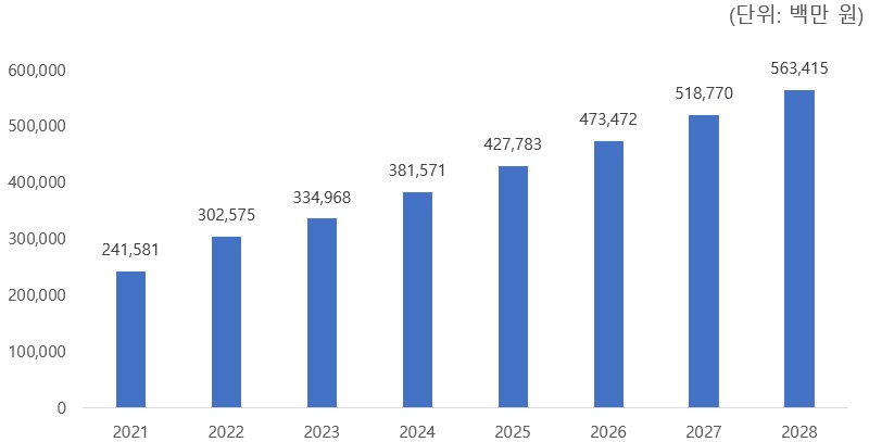 이미지: 국내 agv,amr 시장 규모