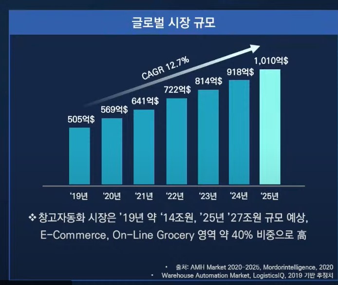 이미지: 글로벌 amhs 시장 규모 및 전망