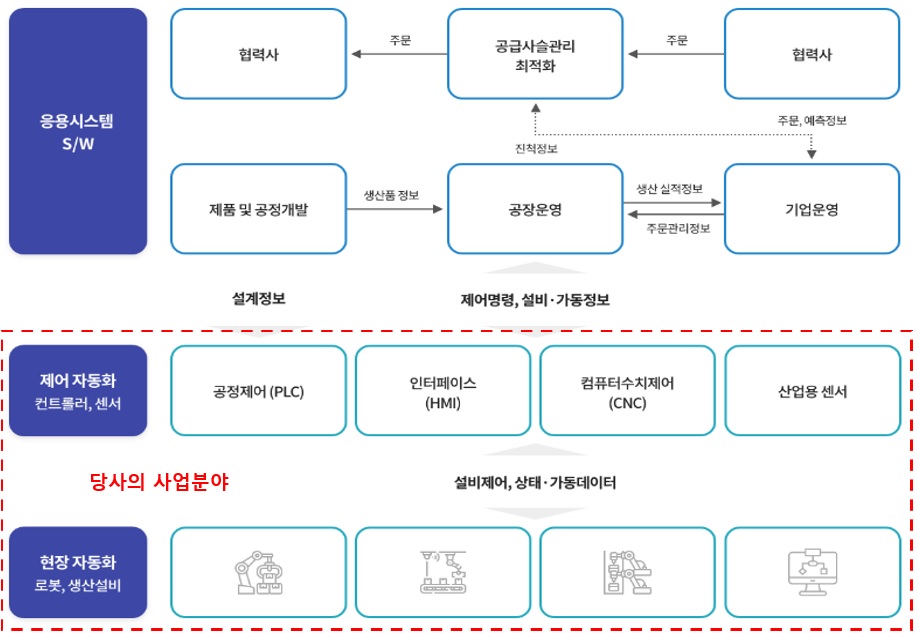 이미지: 스마트 팩토리 구조