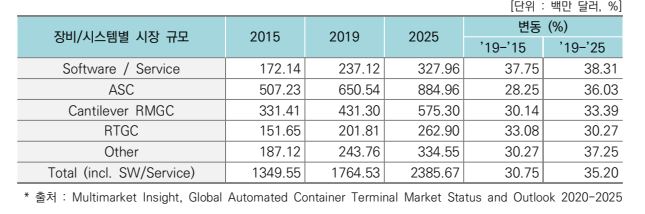 이미지: 스마트항만