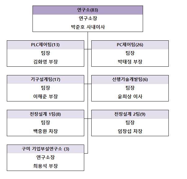 이미지: 연구소조직도 2분기
