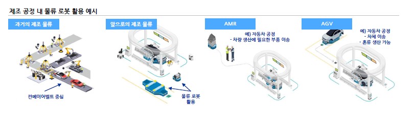 이미지: 제조공정 내 물류 로봇 활용 예시