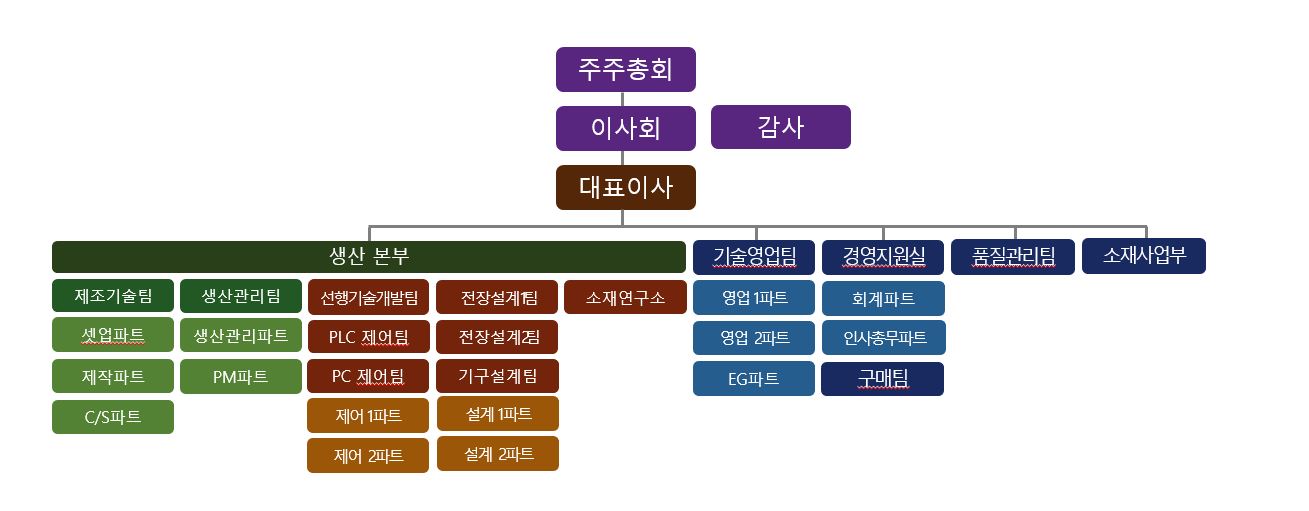 이미지: 조직도 25년