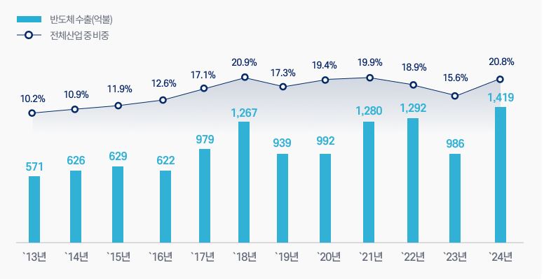 이미지: 24년 반도체수출실적