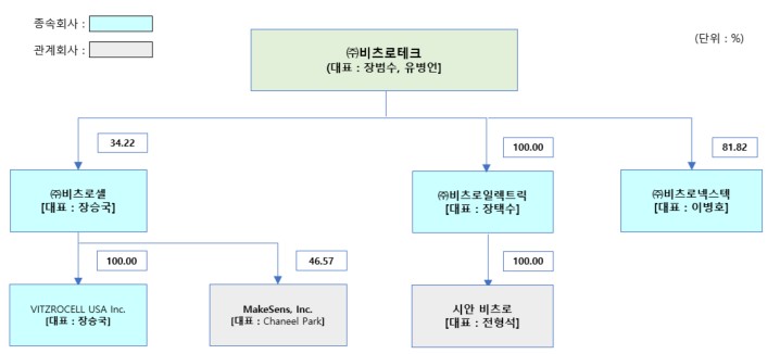 이미지: 비츠로그룹 출자구조