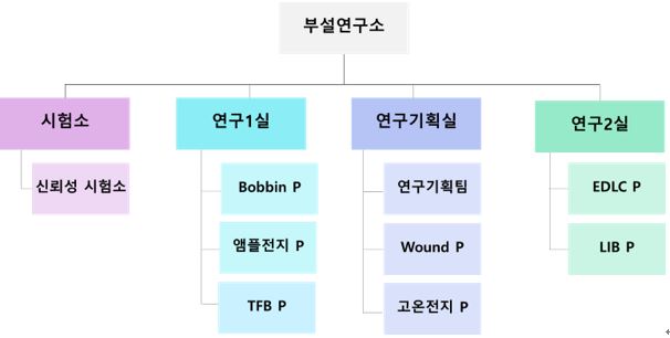 이미지: 연구소 조직도