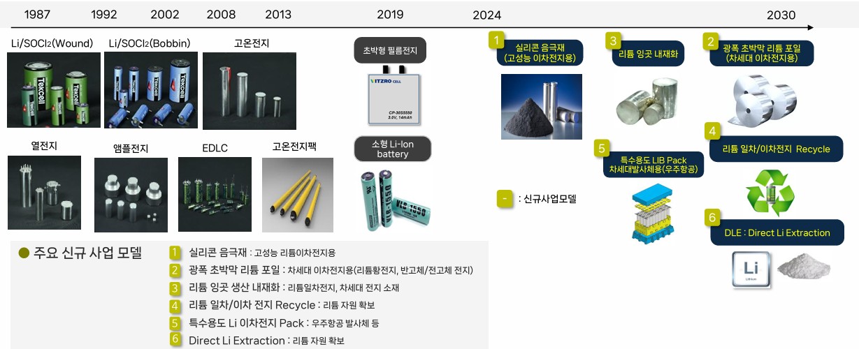 이미지: 주된 사업의 변화