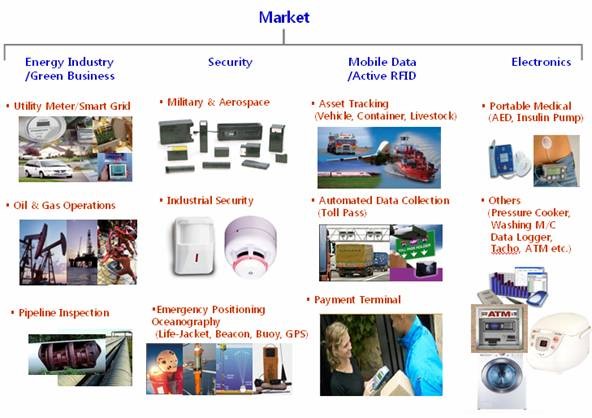 이미지: 주요 목표시장의 도해