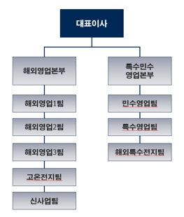 이미지: 판매조직도
