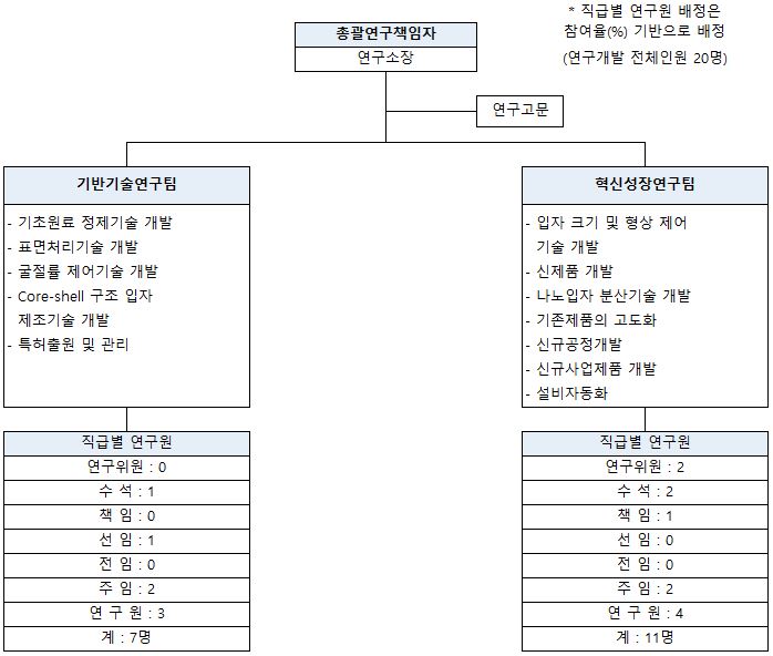 이미지: 연구소 조직도
