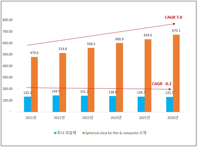 이미지: 토너 외첨제 산업