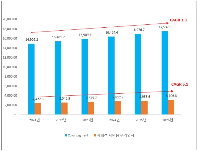 이미지: 화장품 재료 산업