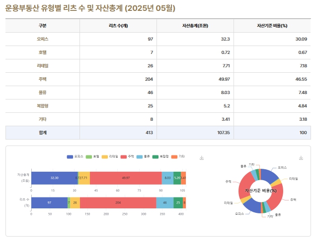 이미지: 2. 운용부동산 유형별 리츠 수 및 자산총계_25.05