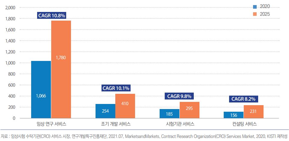 이미지: 국내 cro 서비스 시장의 유형별 시장규모 및 전망