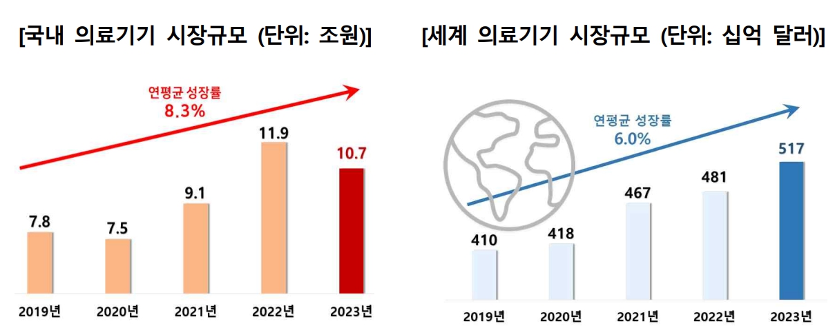 이미지: 식약처 24,05 , fitch worldwide medical devices market factbook 2023