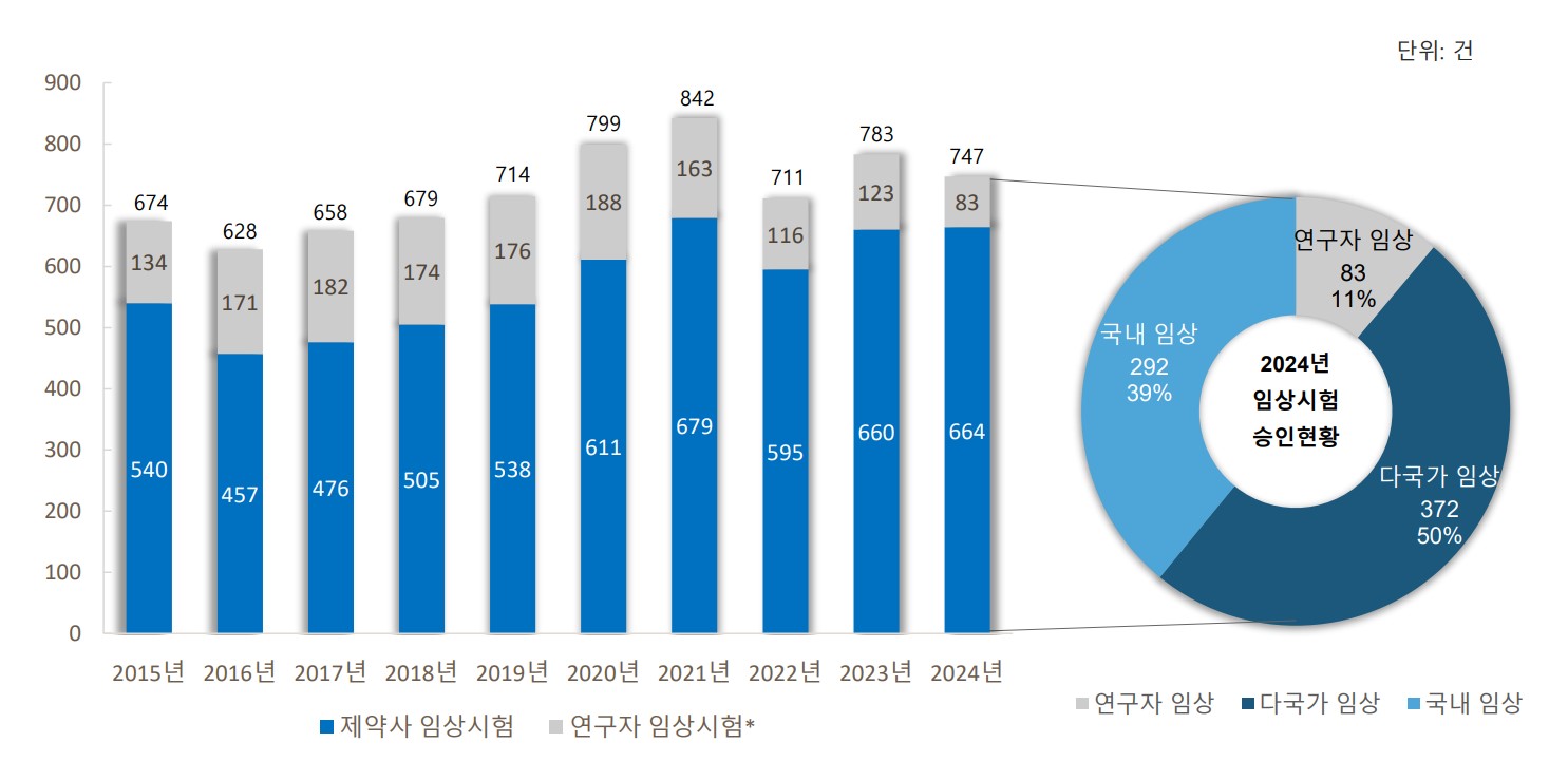 이미지: 식약처, 임상시험계획 승인현황 2024, konect재가공