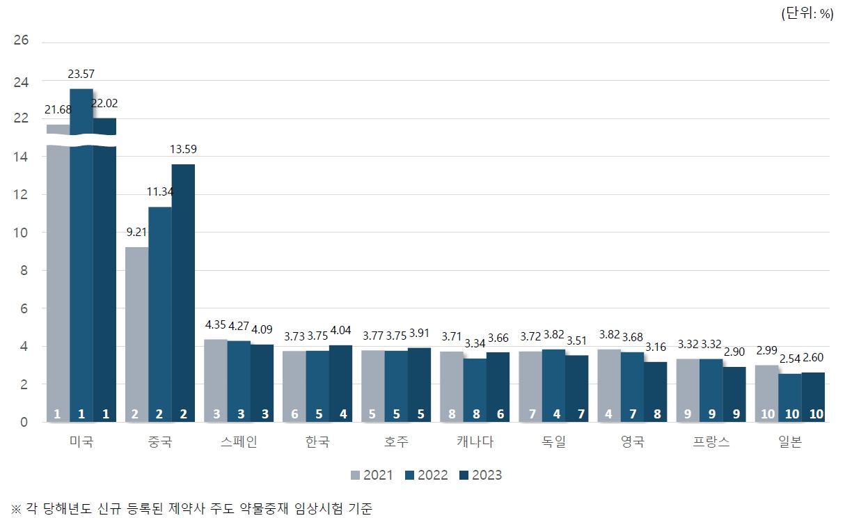 이미지: konect, 2023년 글로벌 임상시험 현황 분석