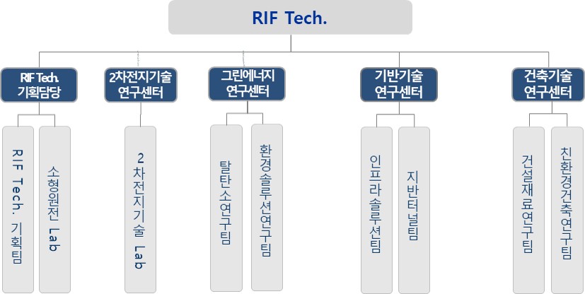 이미지: 연구개발 담당 조직도