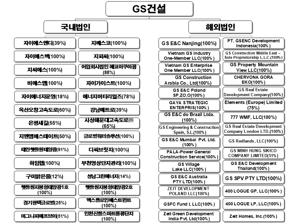 이미지: GS건설 계통도(20241231)