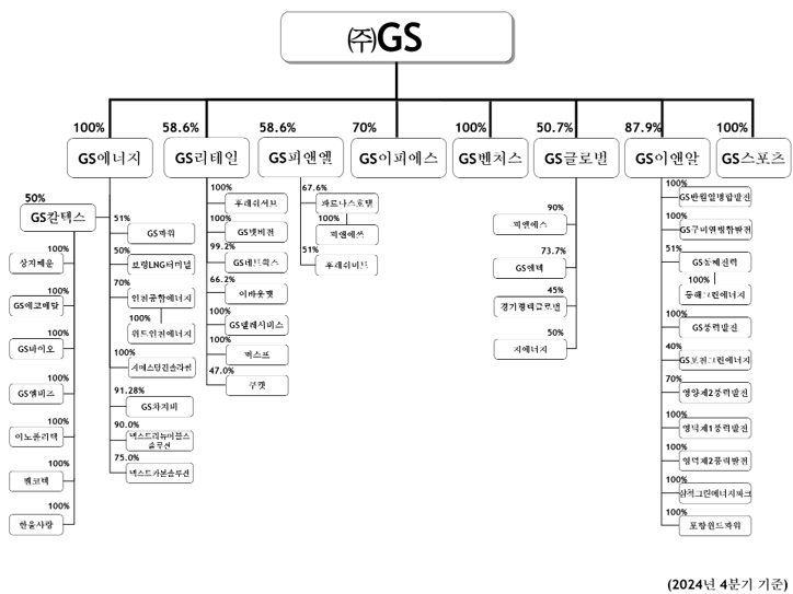 이미지: GS계통도(20241231)