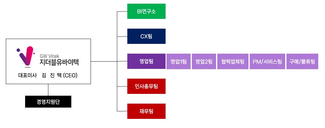 이미지: 지더블유바이텍 조직도(2024.12)