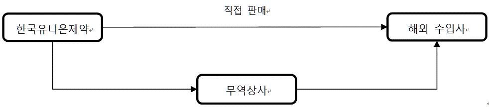 이미지: 수출 판매