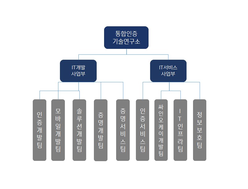 이미지: 연구소 조직도