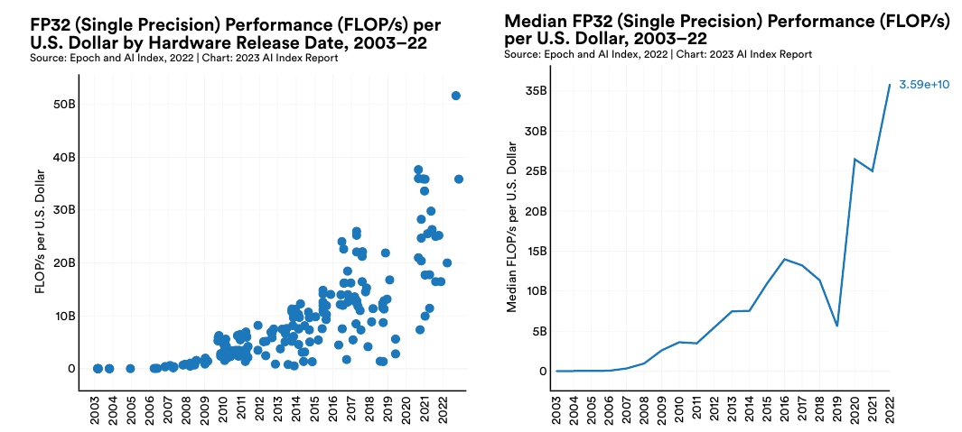 이미지: 미화 달러당 FP32 성능