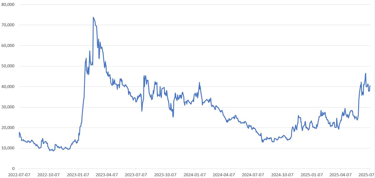 이미지: 상장 이후 주가 추이