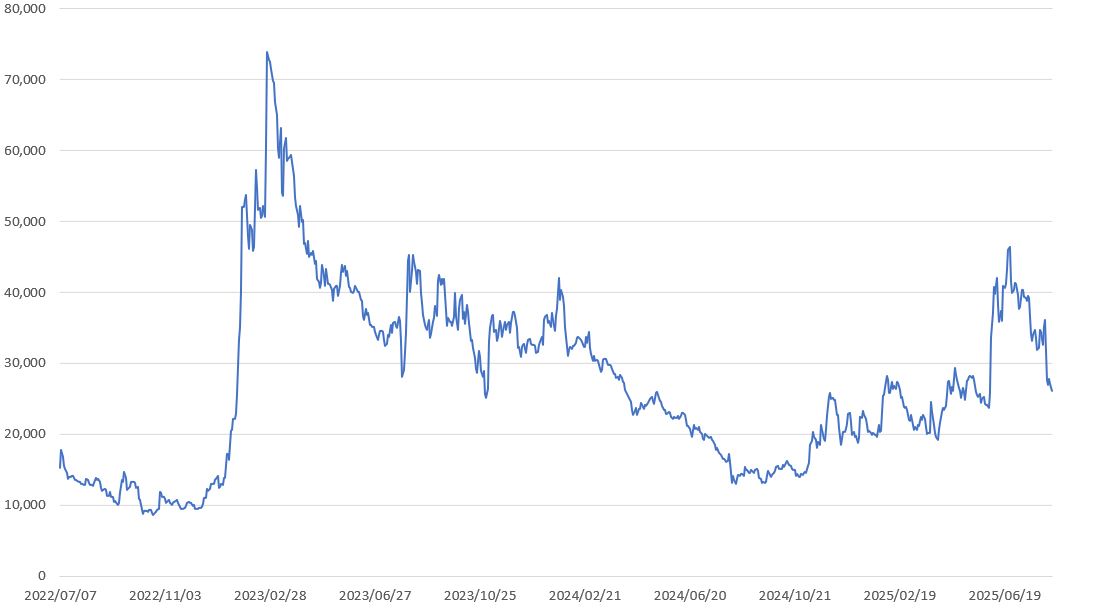 이미지: 상장 이후 주가 추이