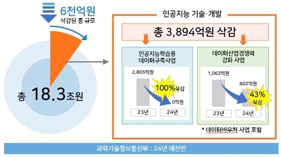 이미지: 2024년 과학기술정보통신부 AI 예산 삭감